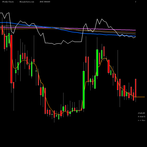 Weekly charts share 506605 POLYCHEM BSE Stock exchange 