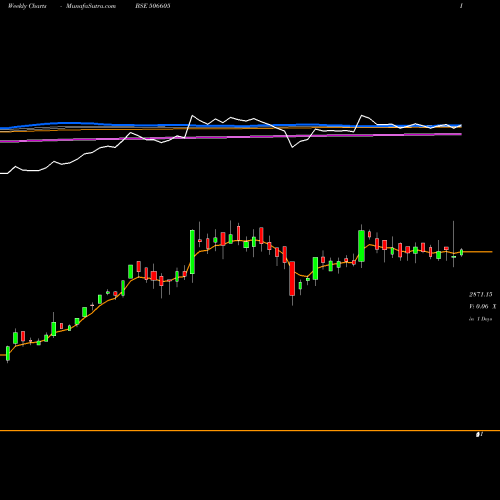 Weekly charts share 506605 POLYCHEM BSE Stock exchange 