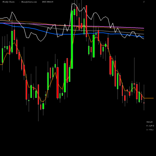 Weekly charts share 506618 PUN.CHEM BSE Stock exchange 