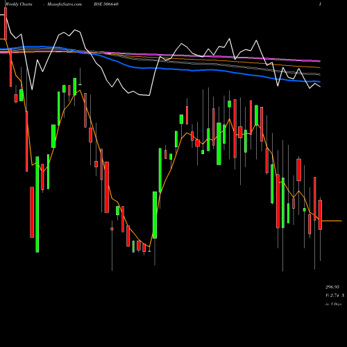 Weekly charts share 506640 GUJCHEM DIST BSE Stock exchange 