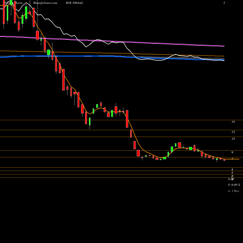 Weekly charts share 506642 SADHANA NITR BSE Stock exchange 