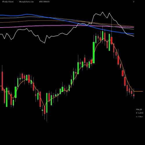 Weekly charts share 506655 SUDARSH.CHEM BSE Stock exchange 