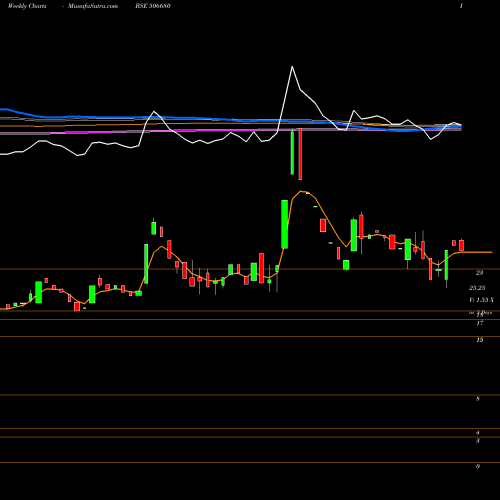 Weekly charts share 506680 TECIL CHEM. BSE Stock exchange 