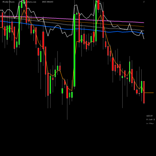Weekly charts share 506685 ULTRAMARINE BSE Stock exchange 