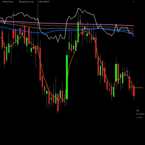 Weekly charts share 506687 TRANSPEK BSE Stock exchange 