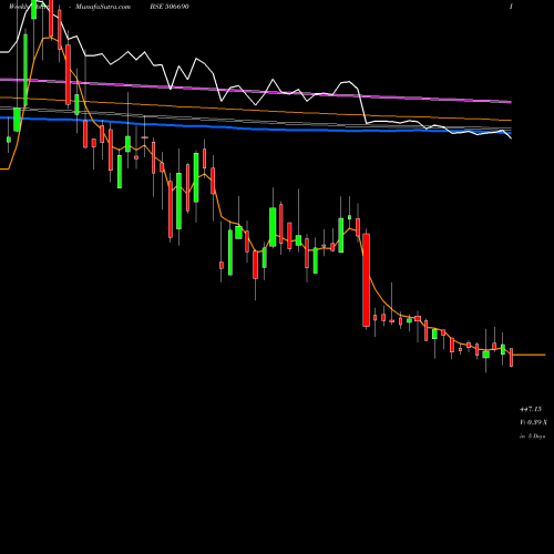 Weekly charts share 506690 UNICHEM LAB BSE Stock exchange 