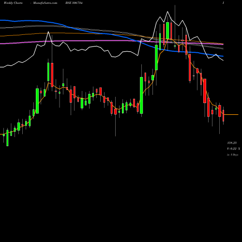 Weekly charts share 506734 MYS PETRO BSE Stock exchange 