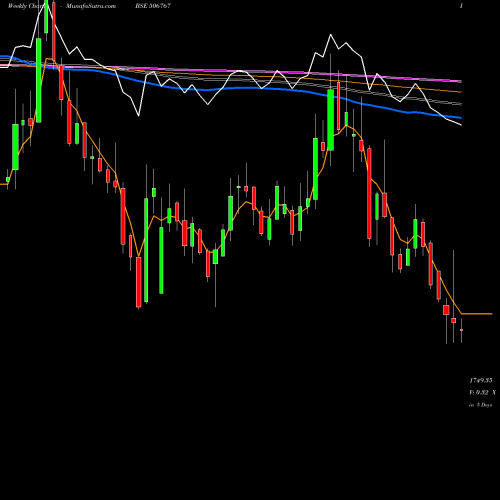 Weekly charts share 506767 ALKYL AMINES BSE Stock exchange 