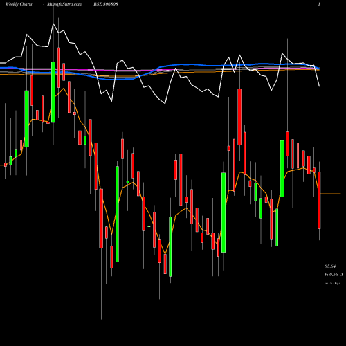 Weekly charts share 506808 TUTICORIN. BSE Stock exchange 