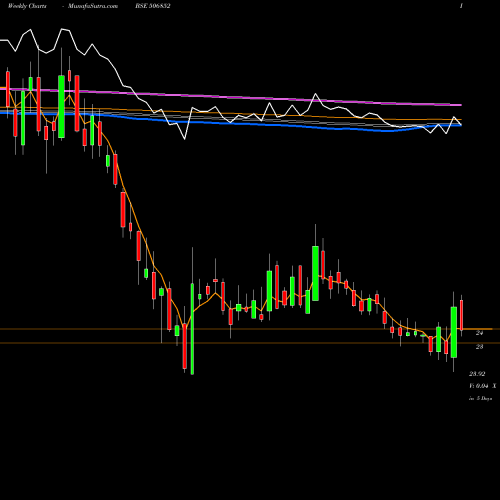 Weekly charts share 506852 PUN.ALKALI BSE Stock exchange 