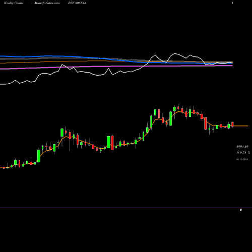Weekly charts share 506854 TANFAC IND. BSE Stock exchange 