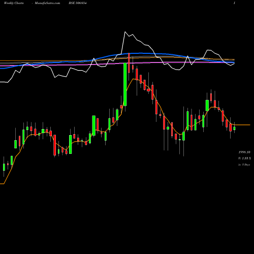 Weekly charts share 506854 TANFAC IND. BSE Stock exchange 