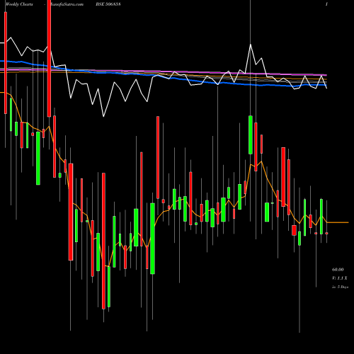 Weekly charts share 506858 GUJ.PETRO BSE Stock exchange 