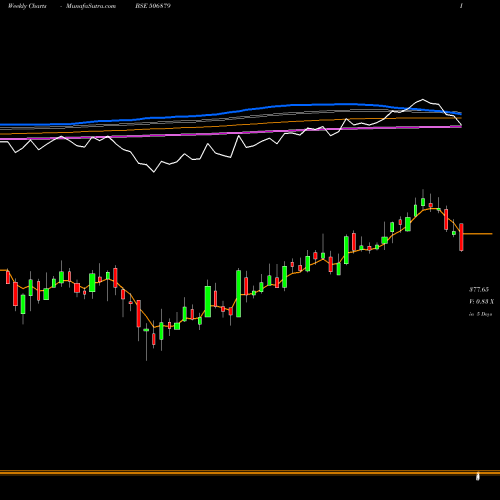 Weekly charts share 506879 GUJ.THEMIS. BSE Stock exchange 