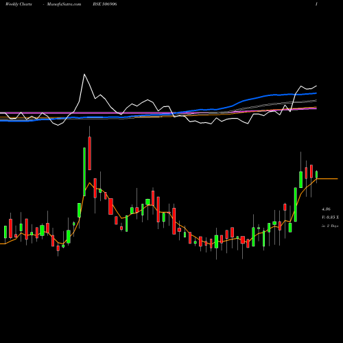 Weekly charts share 506906 SCBL BSE Stock exchange 