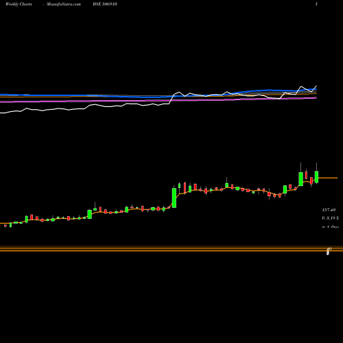 Weekly charts share 506910 JAYSN DYEST BSE Stock exchange 