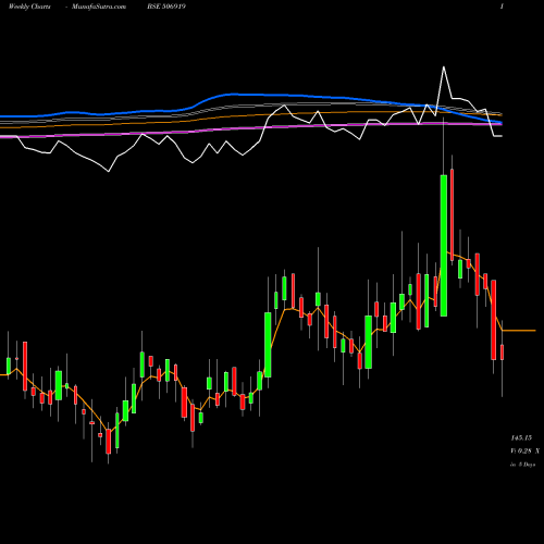 Weekly charts share 506919 MAKERS LAB. BSE Stock exchange 