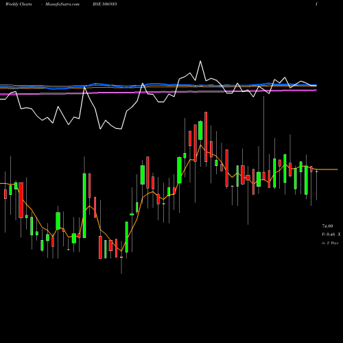 Weekly charts share 506935 CONT.CHEM BSE Stock exchange 