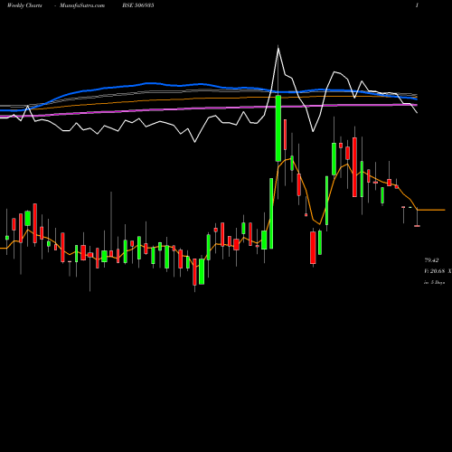 Weekly charts share 506935 CONT.CHEM BSE Stock exchange 