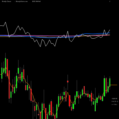 Weekly charts share 506943 J.B.CHEMICAL BSE Stock exchange 