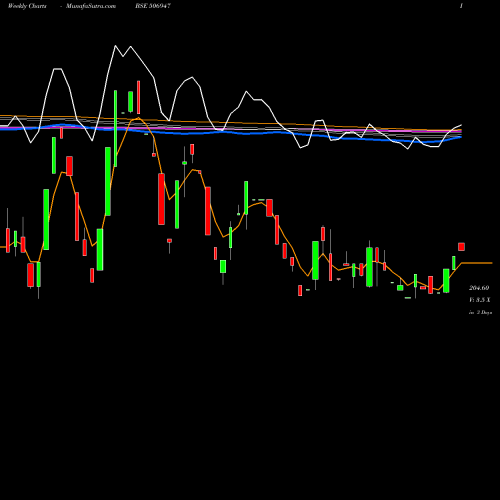 Weekly charts share 506947 ADV.PETROCH. BSE Stock exchange 