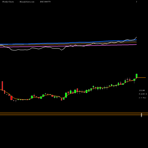 Weekly charts share 506979 APT PACK BSE Stock exchange 