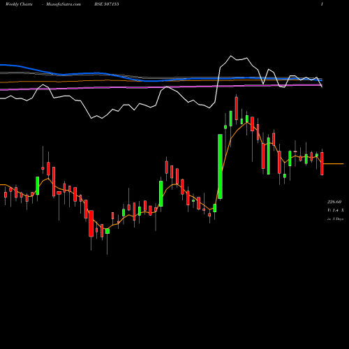 Weekly charts share 507155 JAGATJIT IND BSE Stock exchange 