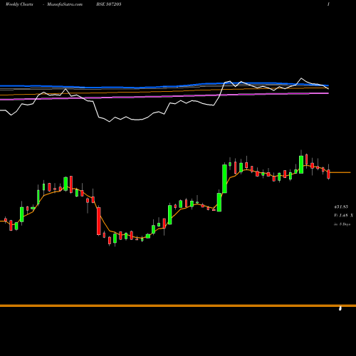 Weekly charts share 507205 TILAKNAG IND BSE Stock exchange 