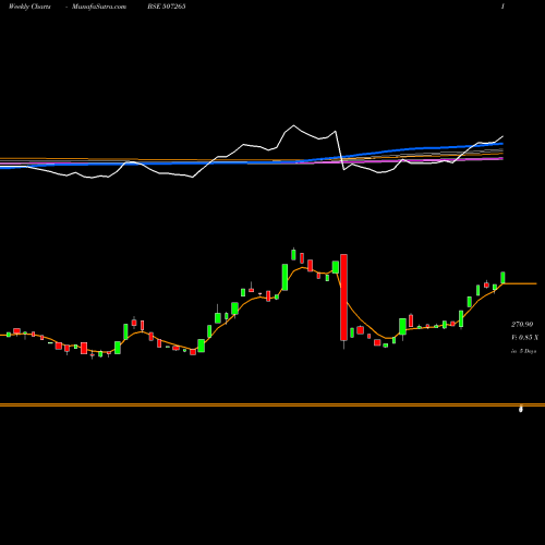 Weekly charts share 507265 EMERALL BSE Stock exchange 