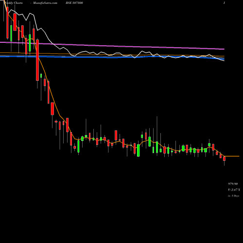 Weekly charts share 507300 RAVALGAON BSE Stock exchange 