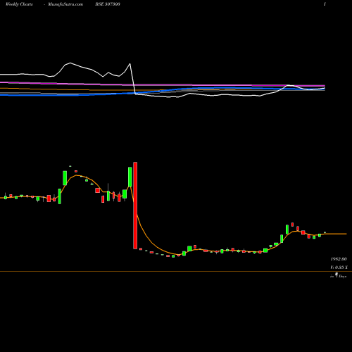 Weekly charts share 507300 RAVALGAON BSE Stock exchange 