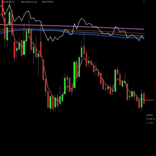 Weekly charts share 507410 WALCHANDNGR BSE Stock exchange 