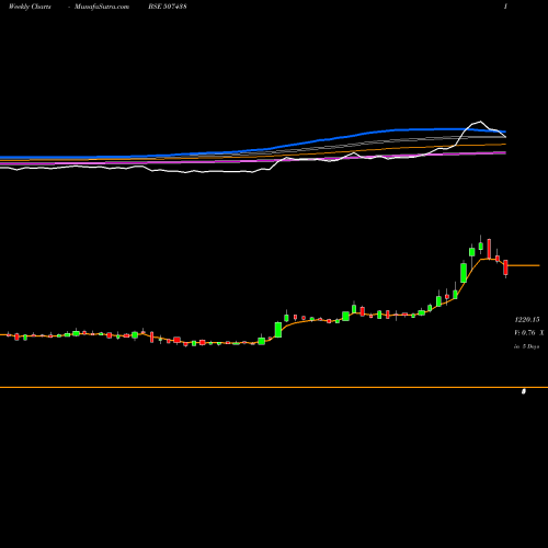 Weekly charts share 507438 IFB AGRO BSE Stock exchange 