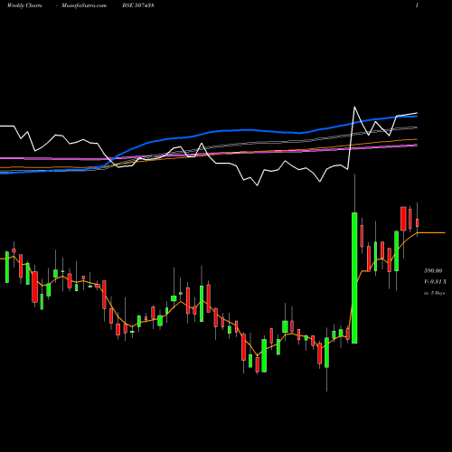 Weekly charts share 507438 IFB AGRO BSE Stock exchange 