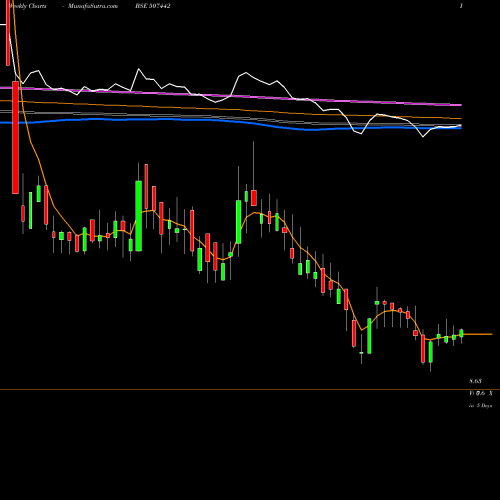 Weekly charts share 507442 DHARANI SUG BSE Stock exchange 