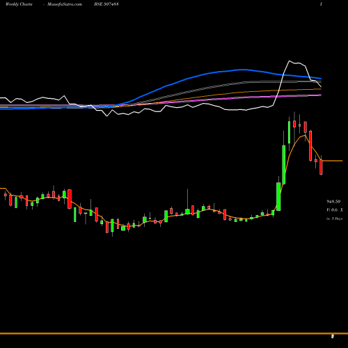 Weekly charts share 507488 G.M.BREWERI BSE Stock exchange 