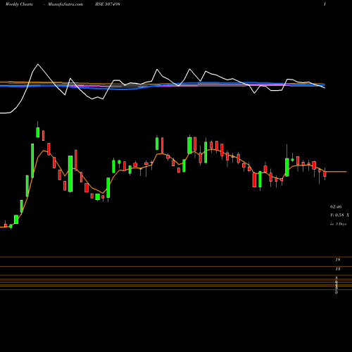 Weekly charts share 507498 PICCADILY SU BSE Stock exchange 