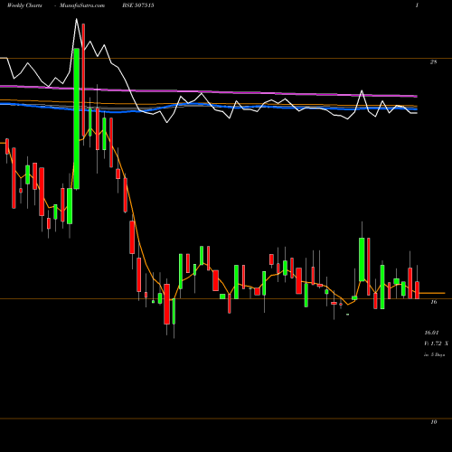 Weekly charts share 507515 CJ GELATIN BSE Stock exchange 
