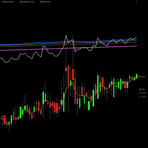 Weekly charts share 507525 AMRIT CORP BSE Stock exchange 