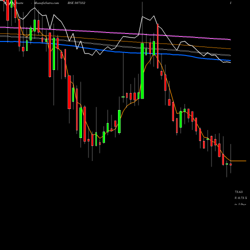 Weekly charts share 507552 FOODS & INNS BSE Stock exchange 