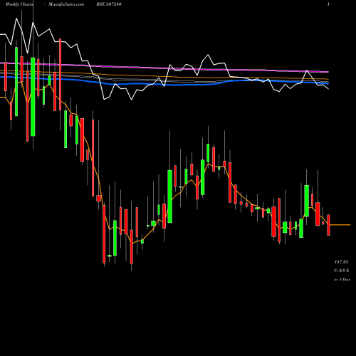 Weekly charts share 507580 IVP LIMITED BSE Stock exchange 