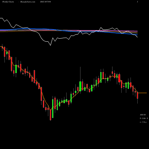 Weekly charts share 507598 KLRFM BSE Stock exchange 