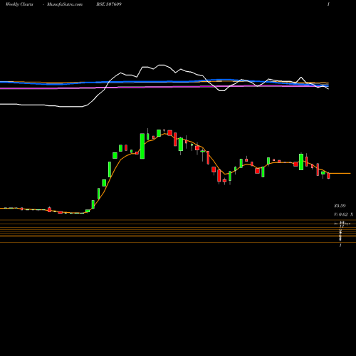 Weekly charts share 507609 OLYMPIC OIL BSE Stock exchange 