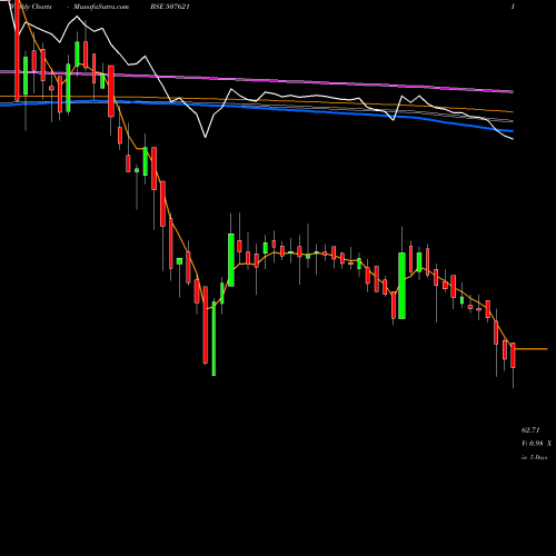 Weekly charts share 507621 MILKFOOD BSE Stock exchange 