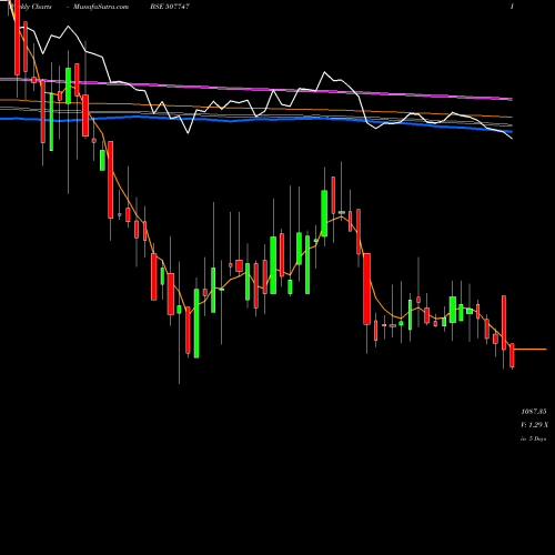Weekly charts share 507747 TTK HEALTHCA BSE Stock exchange 