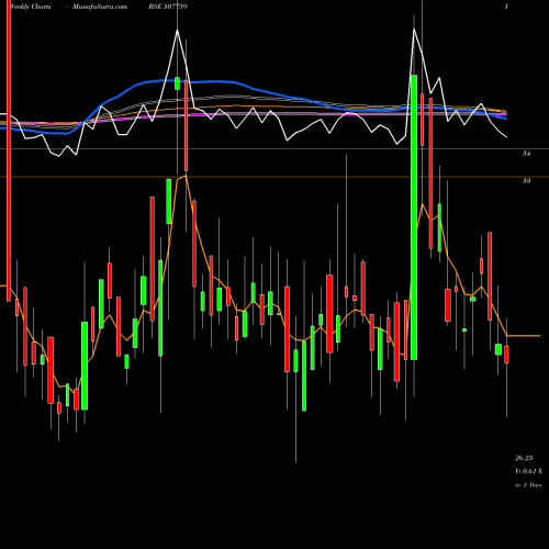 Weekly charts share 507759 LIME CHEM. BSE Stock exchange 