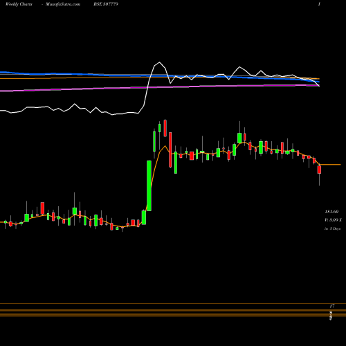 Weekly charts share 507779 KANPUR PLAST BSE Stock exchange 