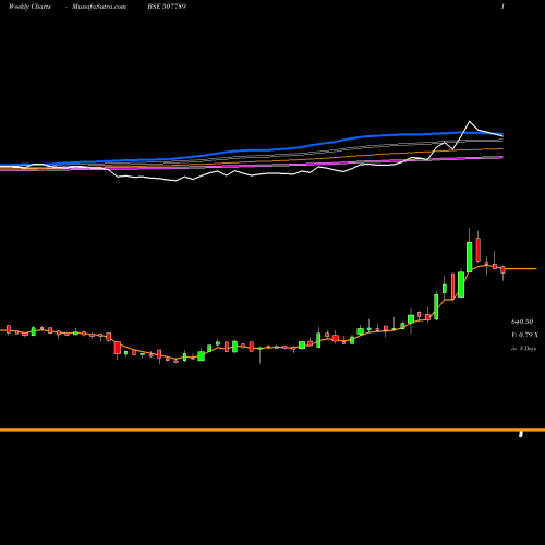 Weekly charts share 507789 JAGSON PHAR BSE Stock exchange 