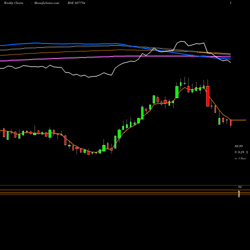 Weekly charts share 507794 KHAITAN CHEM BSE Stock exchange 
