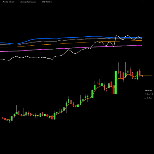 Weekly charts share 507815 GILLETTE (I) BSE Stock exchange 